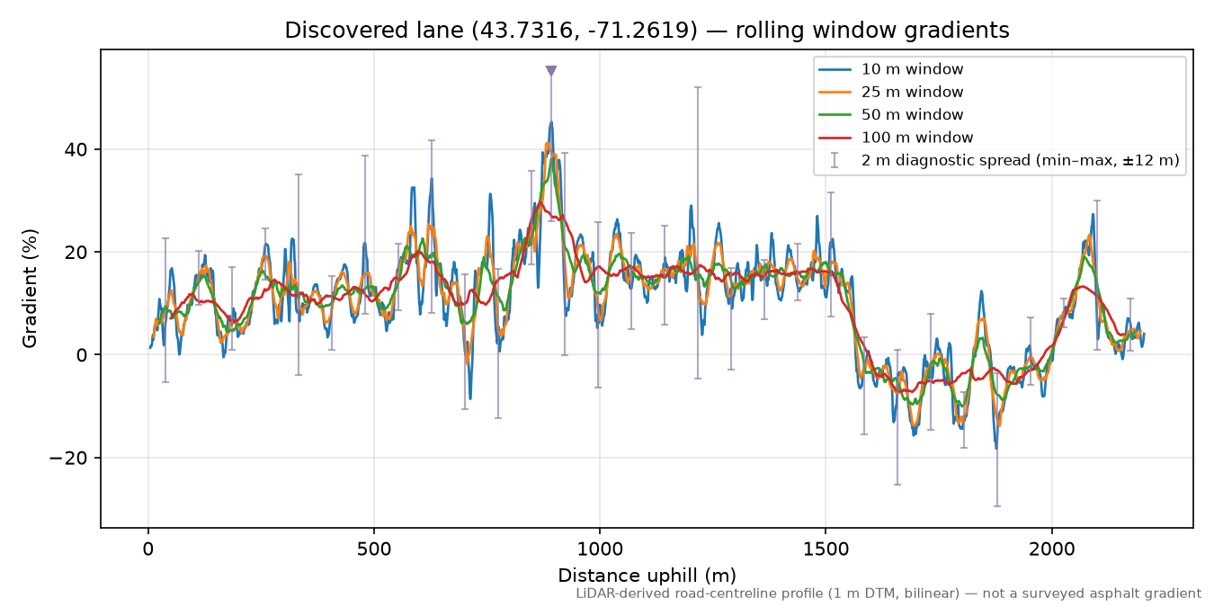 Discovered lane (43.7316, -71.2619) rolling gradient profile