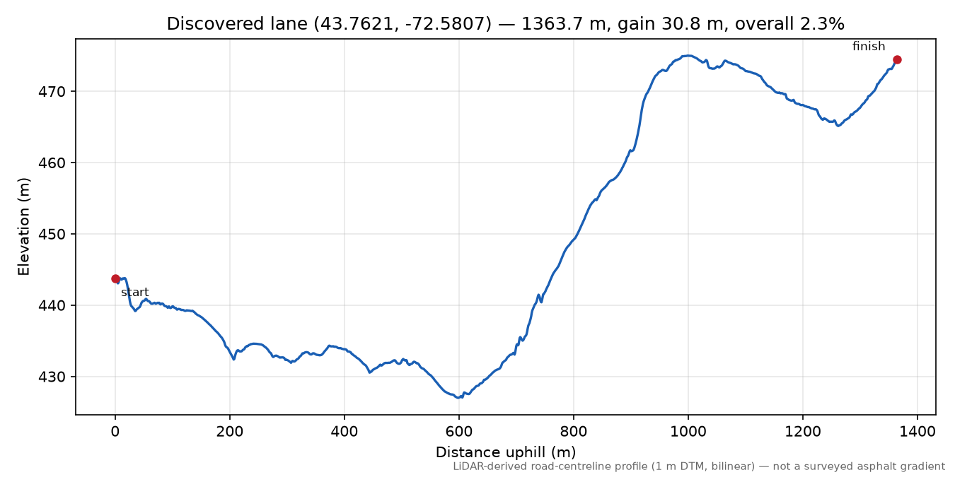 Discovered lane (43.7621, -72.5807) elevation profile