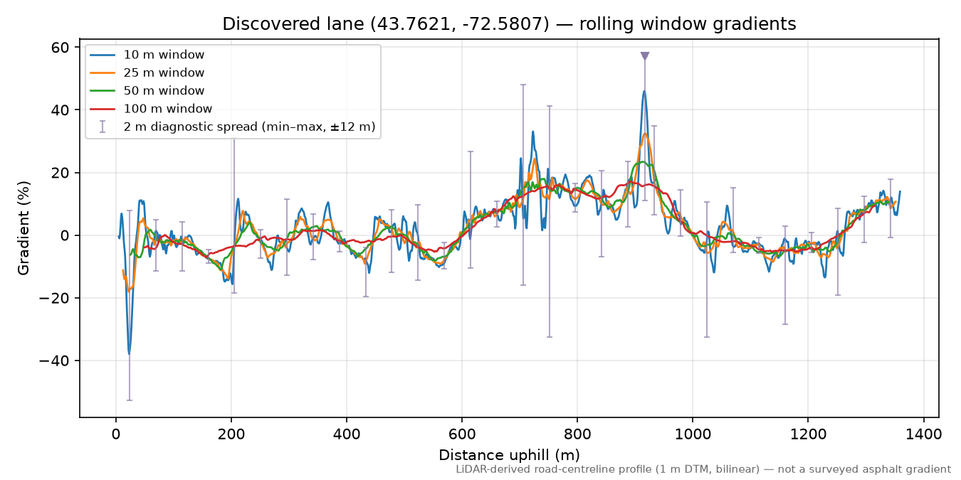 Discovered lane (43.7621, -72.5807) rolling gradient profile