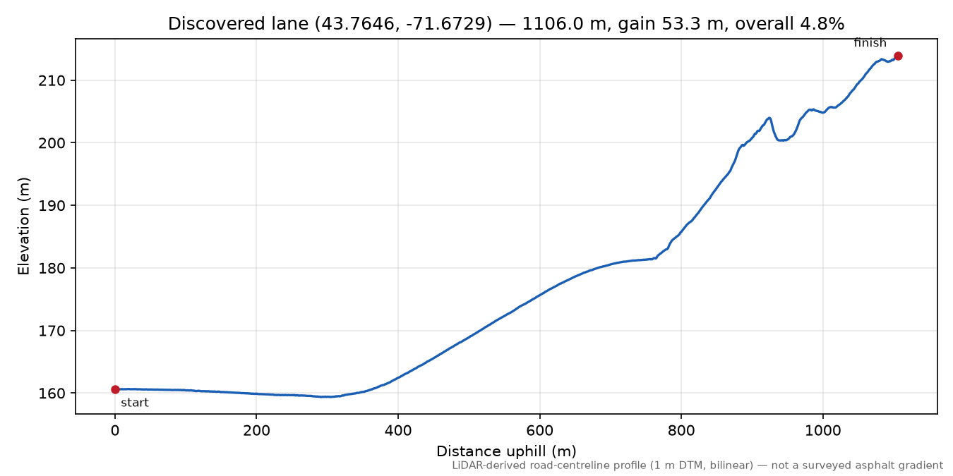 Discovered lane (43.7646, -71.6729) elevation profile