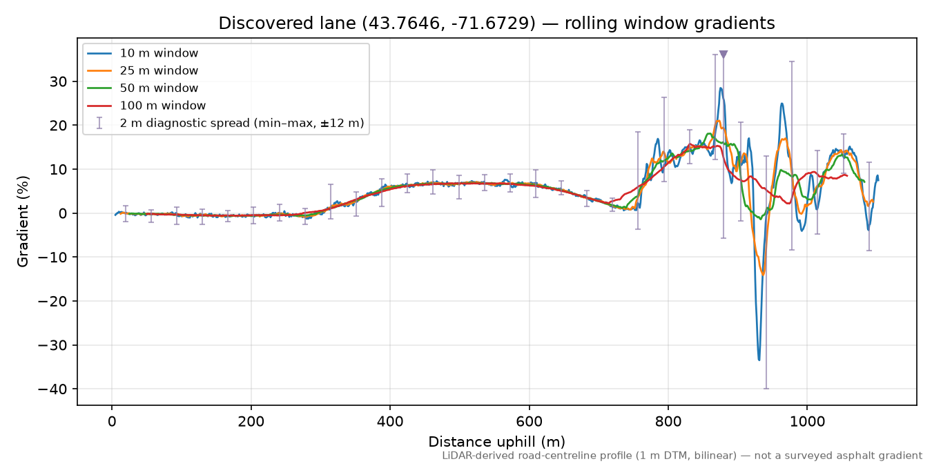 Discovered lane (43.7646, -71.6729) rolling gradient profile