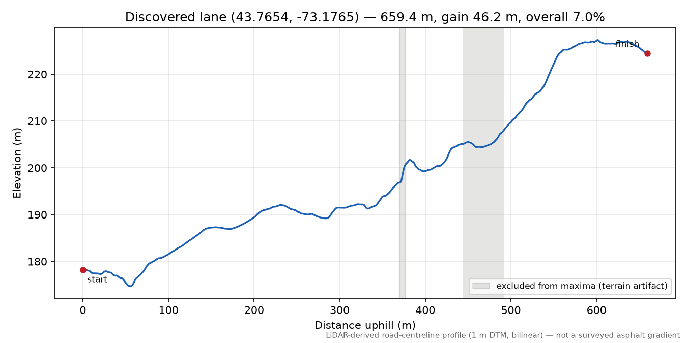 Discovered lane (43.7654, -73.1765) elevation profile
