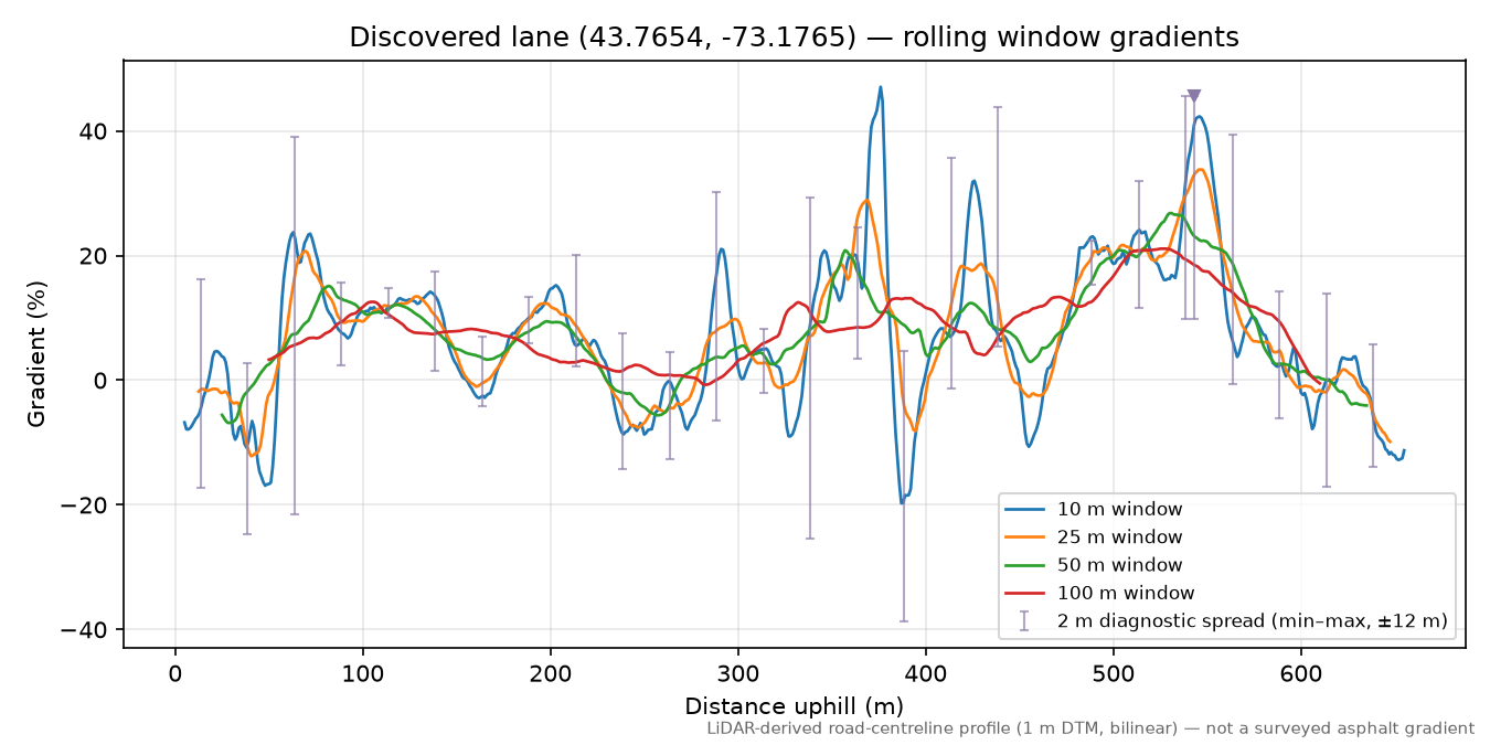 Discovered lane (43.7654, -73.1765) rolling gradient profile