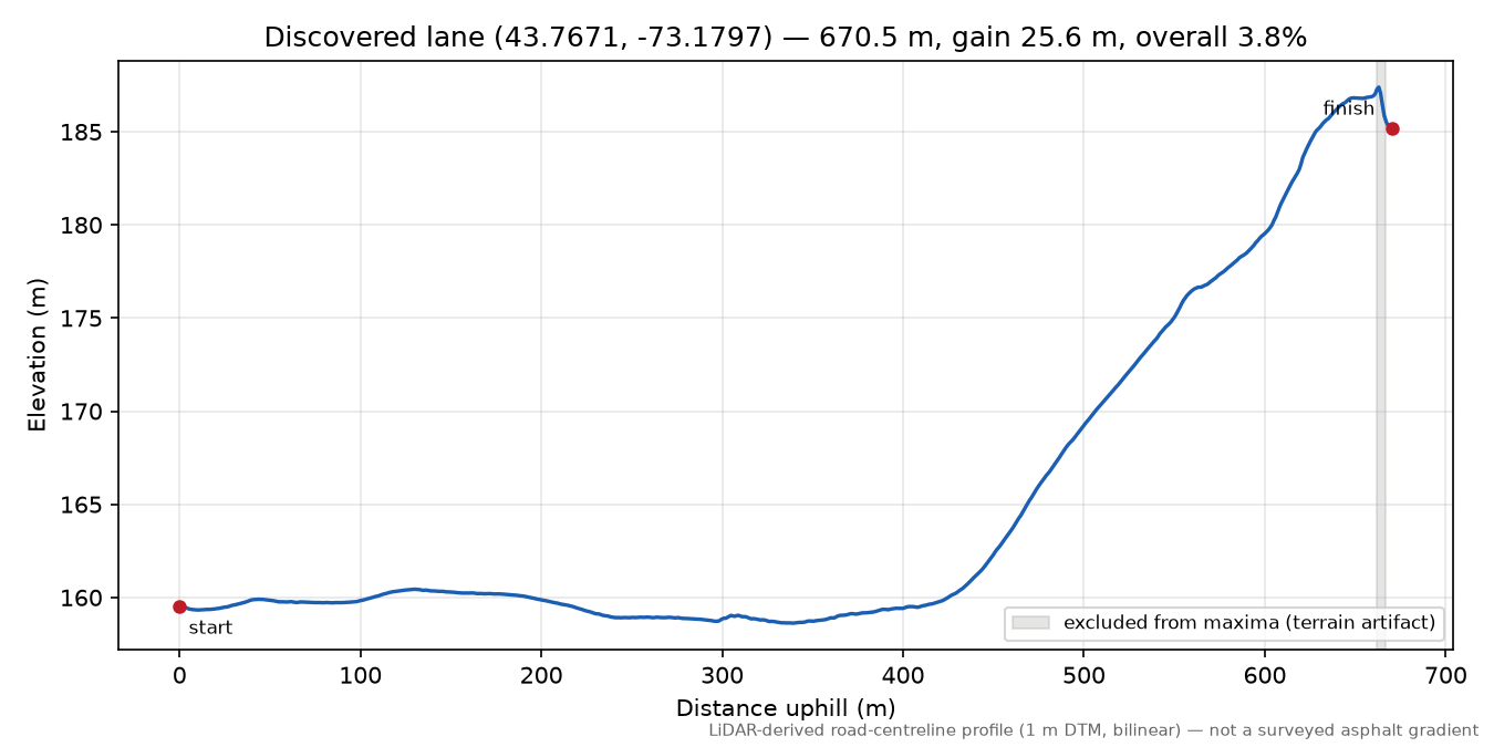 Discovered lane (43.7671, -73.1797) elevation profile