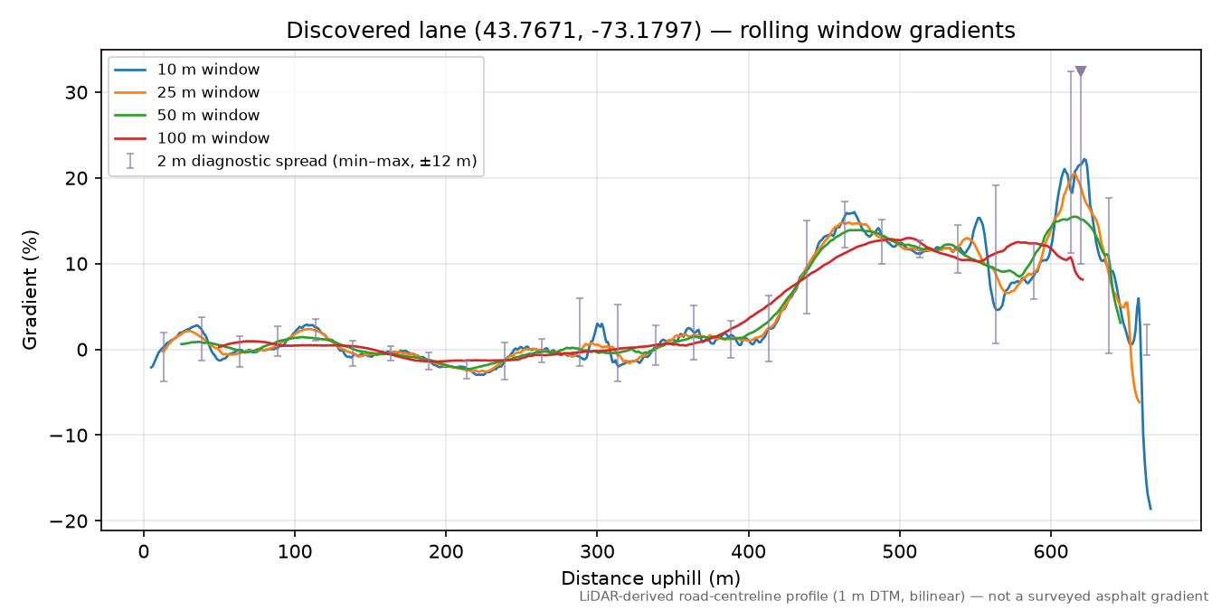 Discovered lane (43.7671, -73.1797) rolling gradient profile