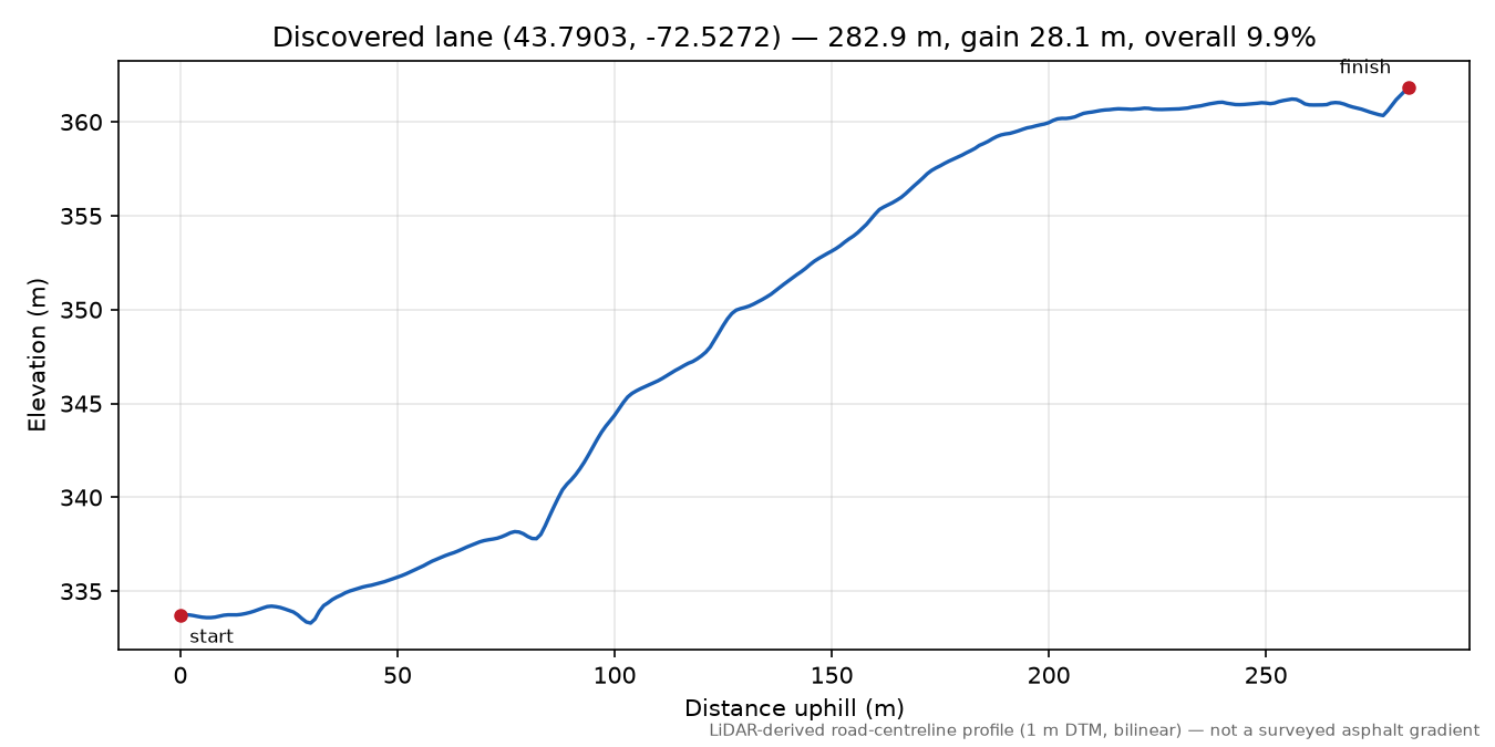 Discovered lane (43.7903, -72.5272) elevation profile