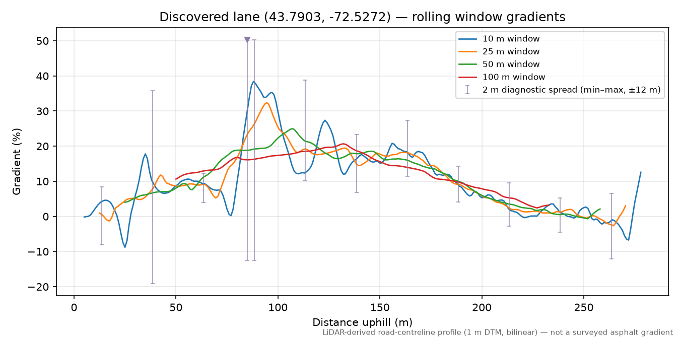 Discovered lane (43.7903, -72.5272) rolling gradient profile