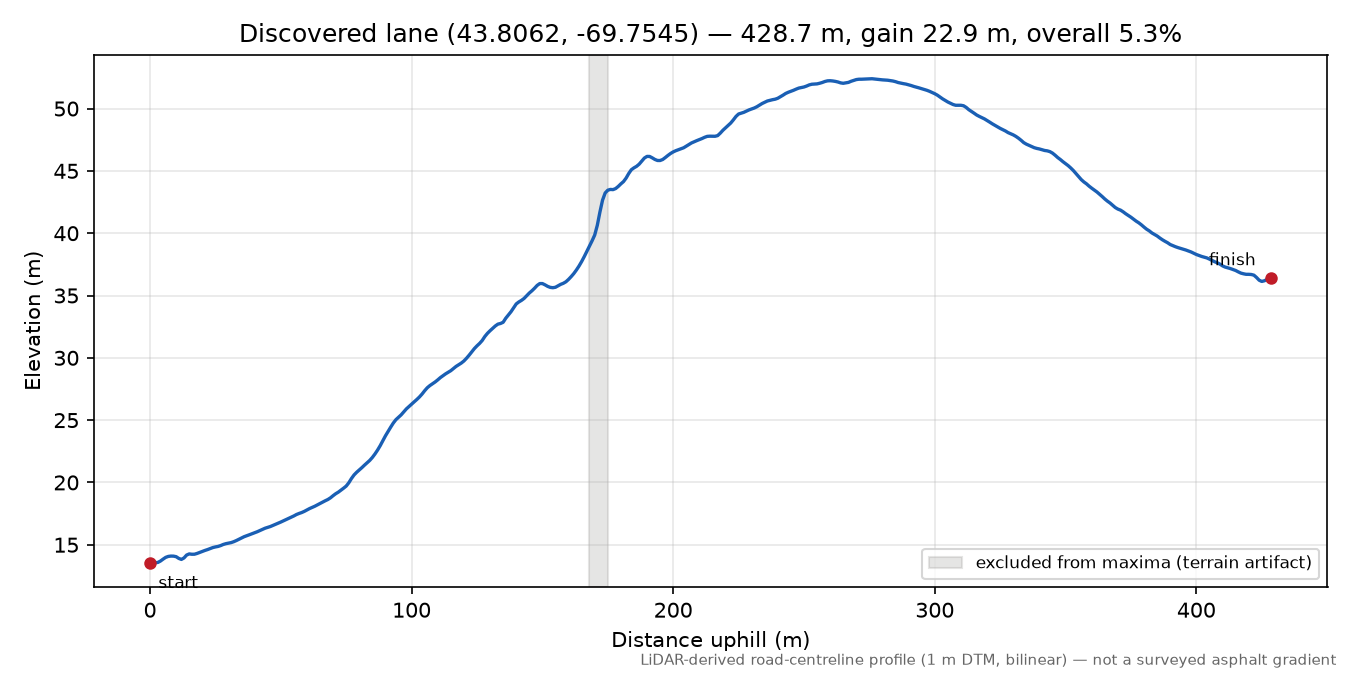 Discovered lane (43.8062, -69.7545) elevation profile