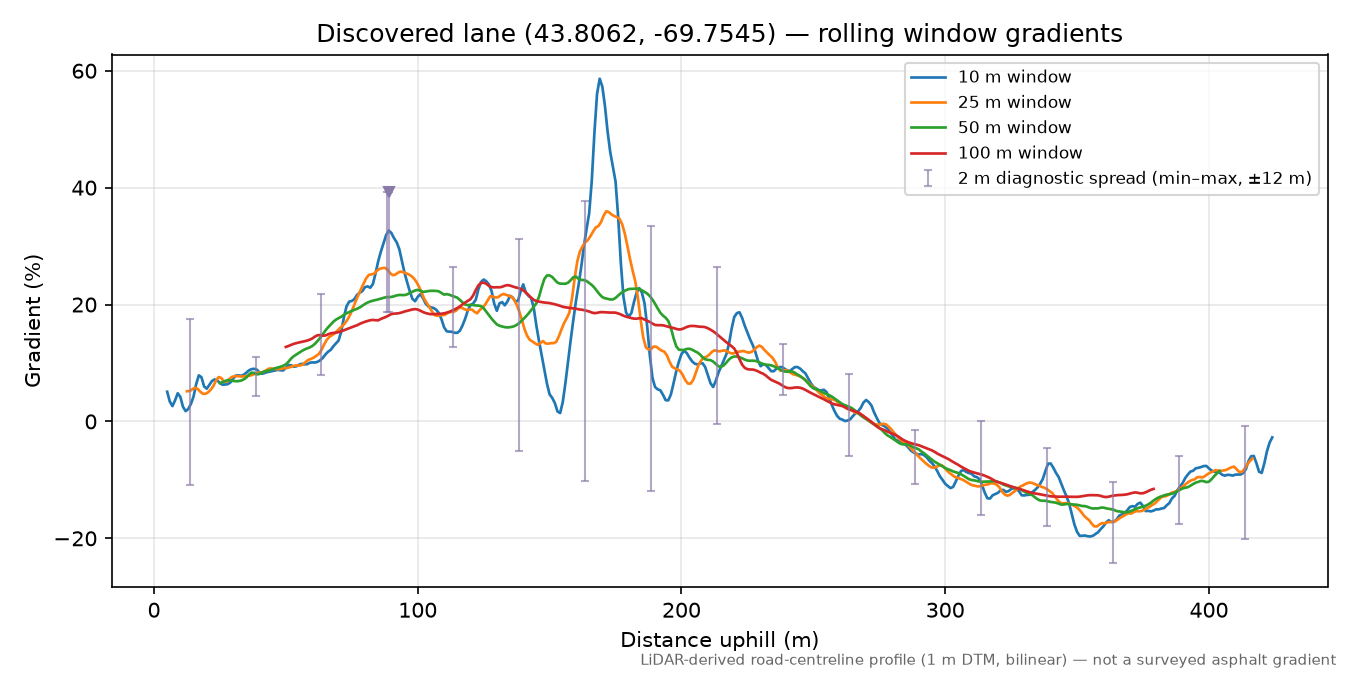Discovered lane (43.8062, -69.7545) rolling gradient profile