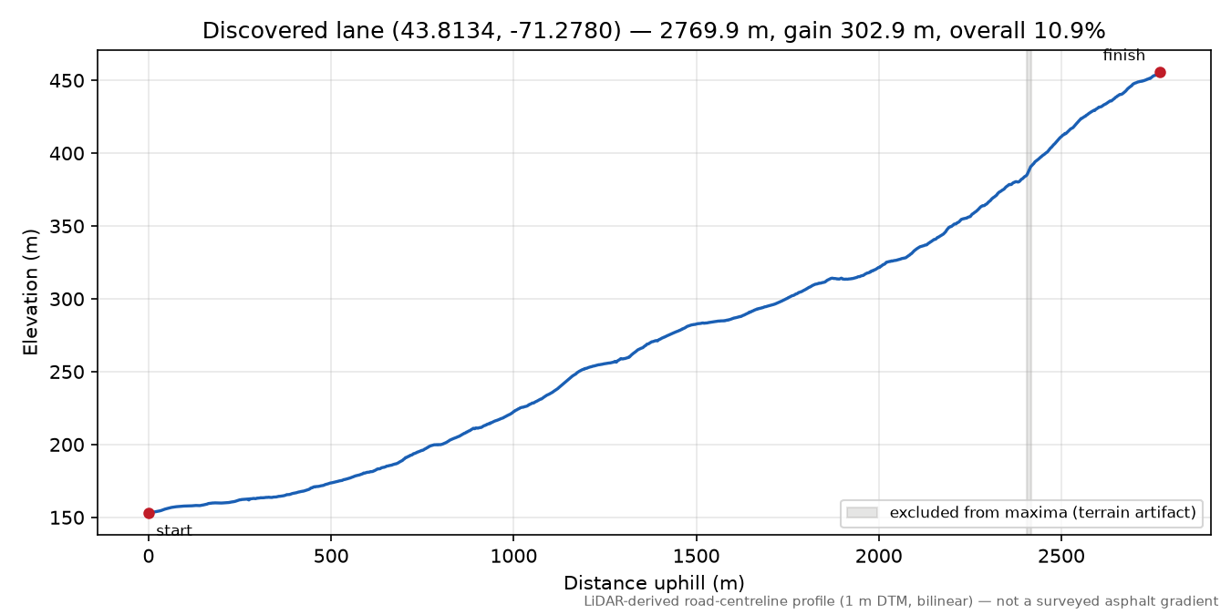 Discovered lane (43.8134, -71.2780) elevation profile