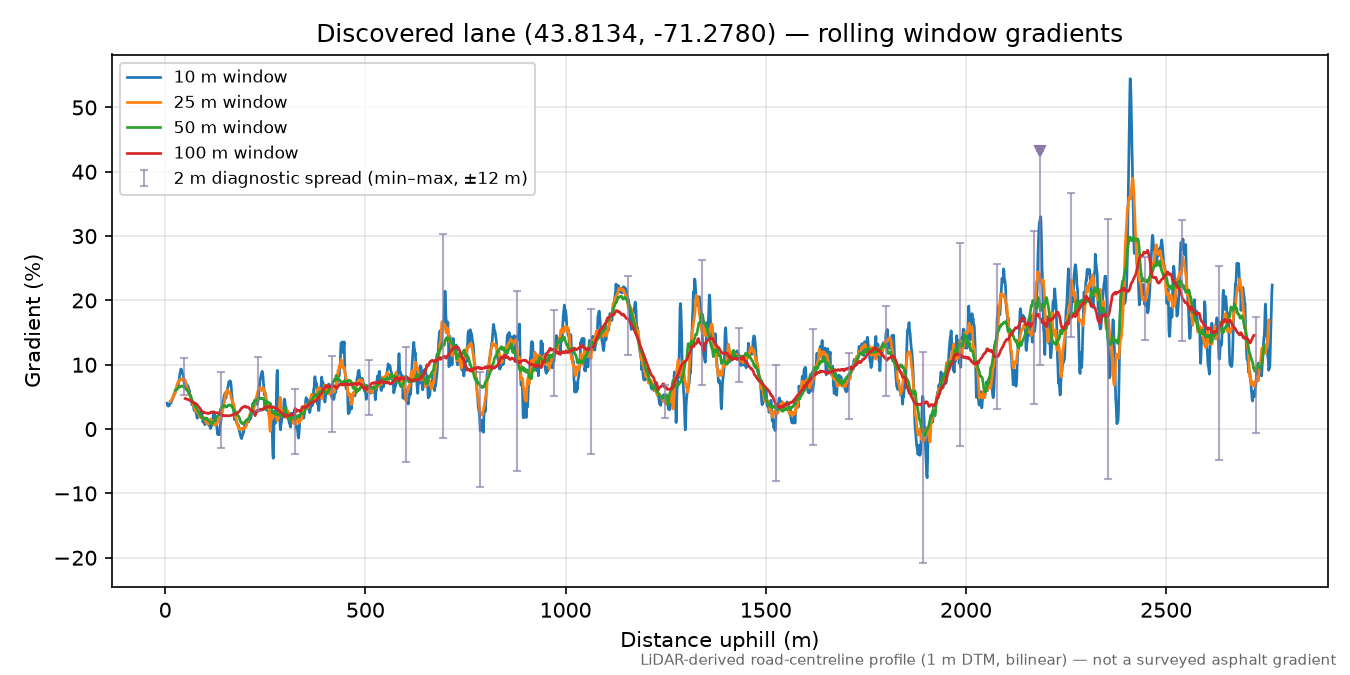 Discovered lane (43.8134, -71.2780) rolling gradient profile