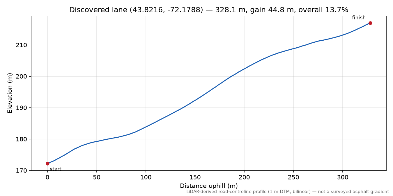 Discovered lane (43.8216, -72.1788) elevation profile