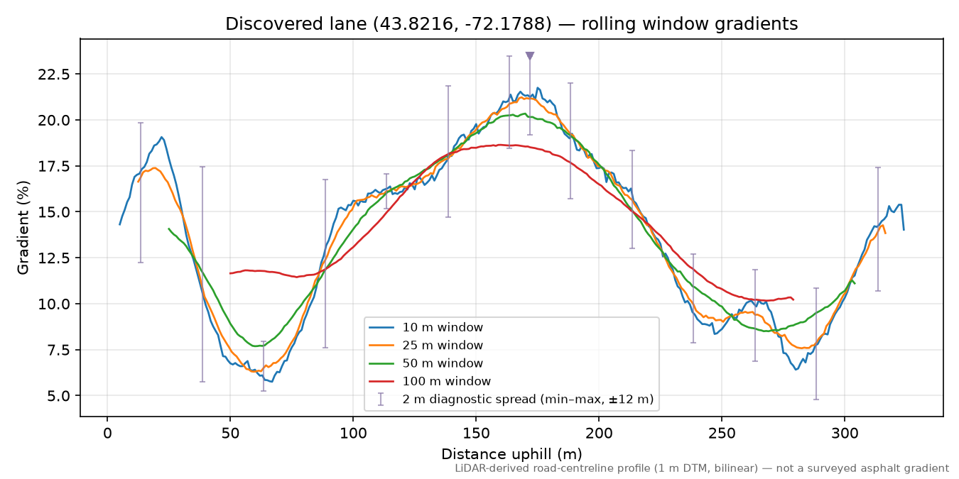 Discovered lane (43.8216, -72.1788) rolling gradient profile