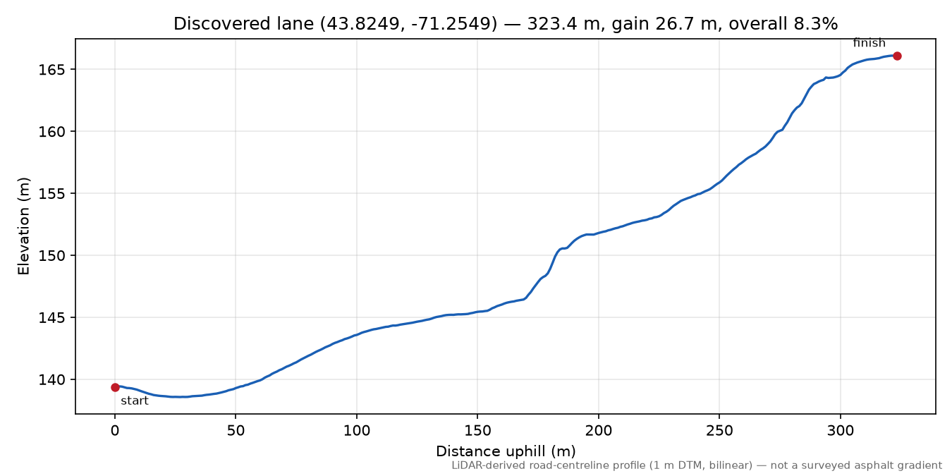 Discovered lane (43.8249, -71.2549) elevation profile