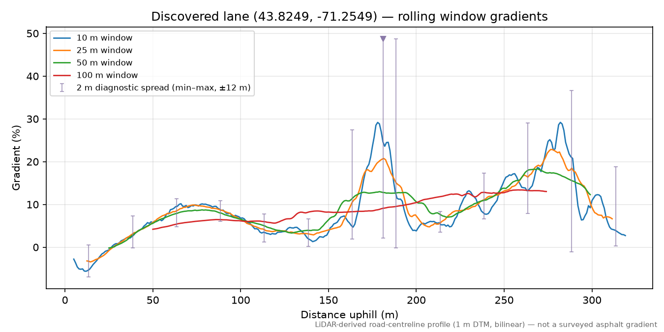 Discovered lane (43.8249, -71.2549) rolling gradient profile
