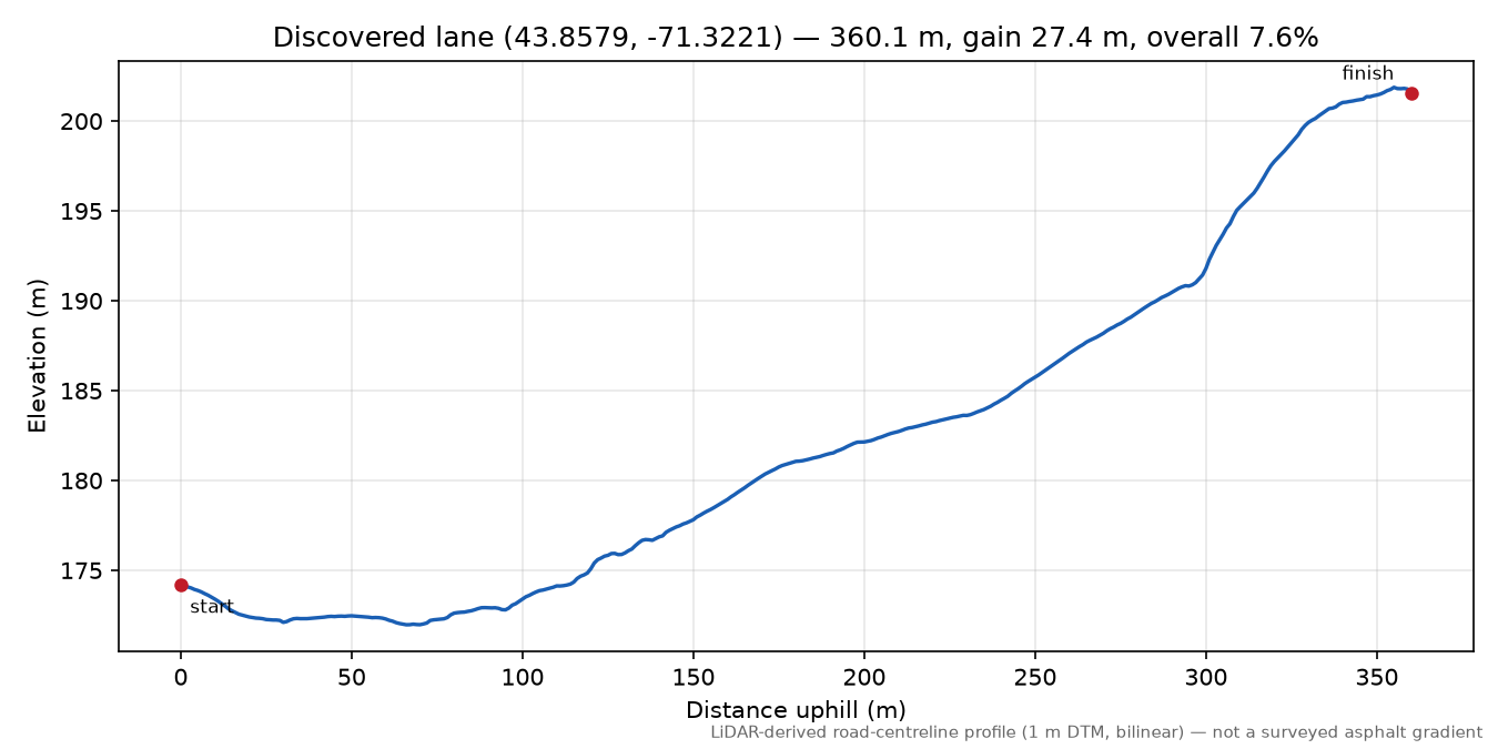Discovered lane (43.8579, -71.3221) elevation profile
