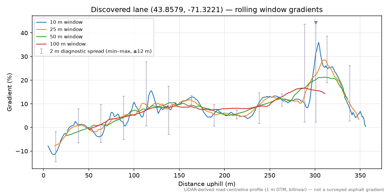 Discovered lane (43.8579, -71.3221) rolling gradient profile