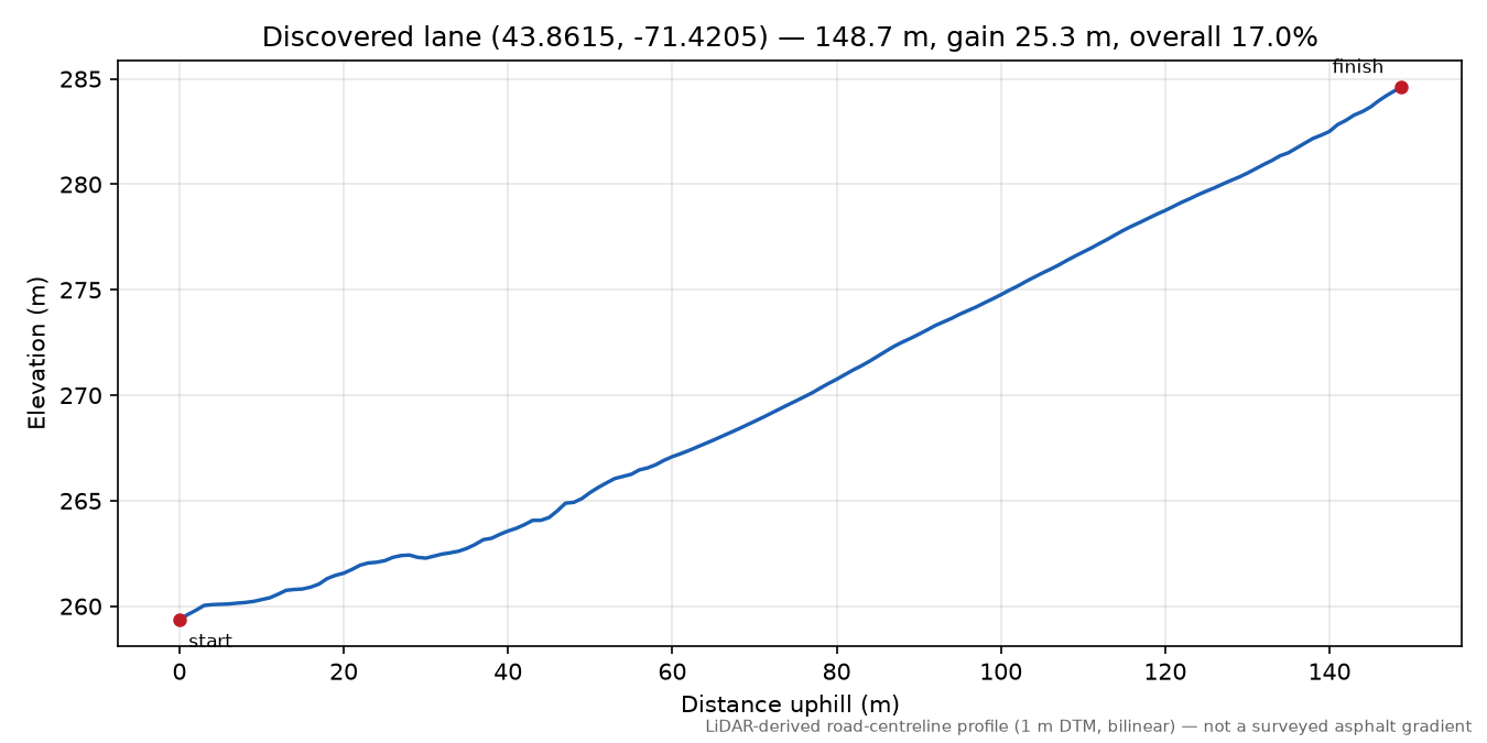 Discovered lane (43.8615, -71.4205) elevation profile