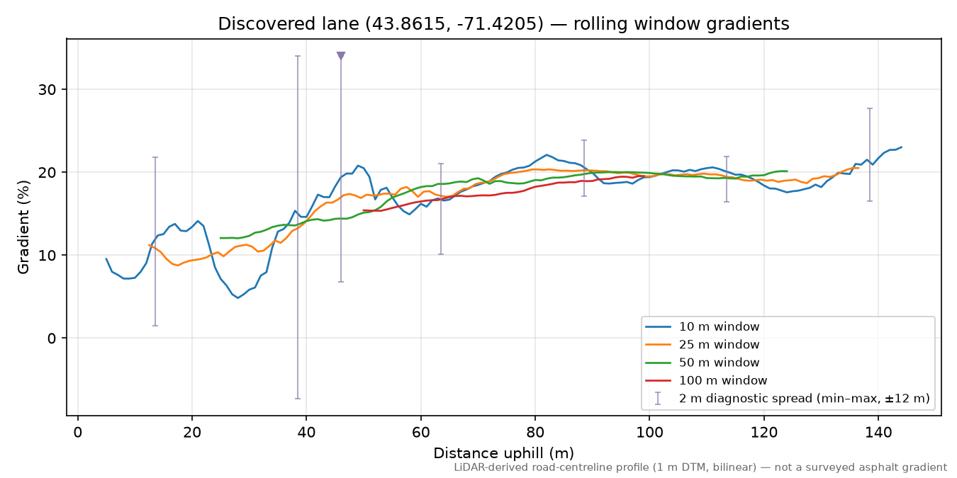 Discovered lane (43.8615, -71.4205) rolling gradient profile