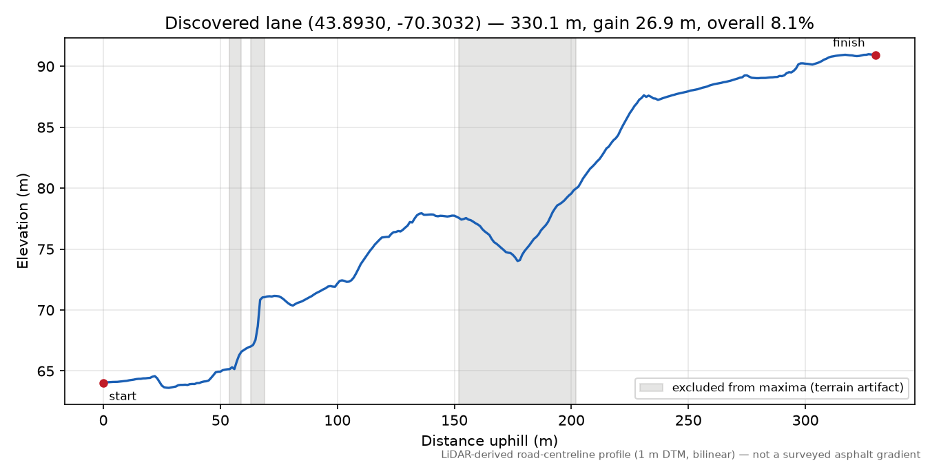 Discovered lane (43.8930, -70.3032) elevation profile