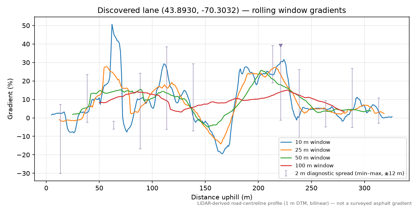 Discovered lane (43.8930, -70.3032) rolling gradient profile