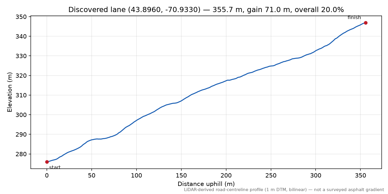 Discovered lane (43.8960, -70.9330) elevation profile