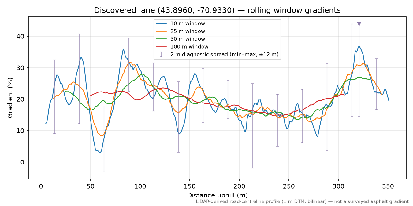 Discovered lane (43.8960, -70.9330) rolling gradient profile