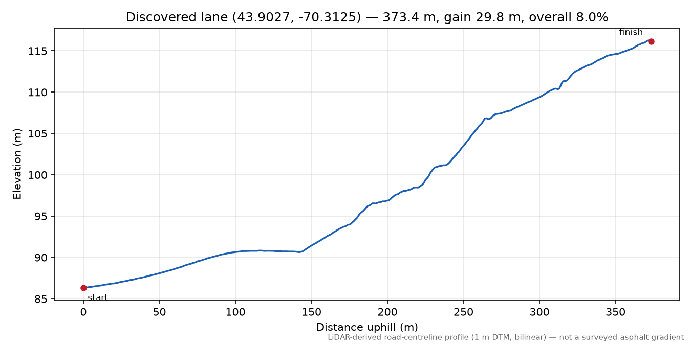 Discovered lane (43.9027, -70.3125) elevation profile