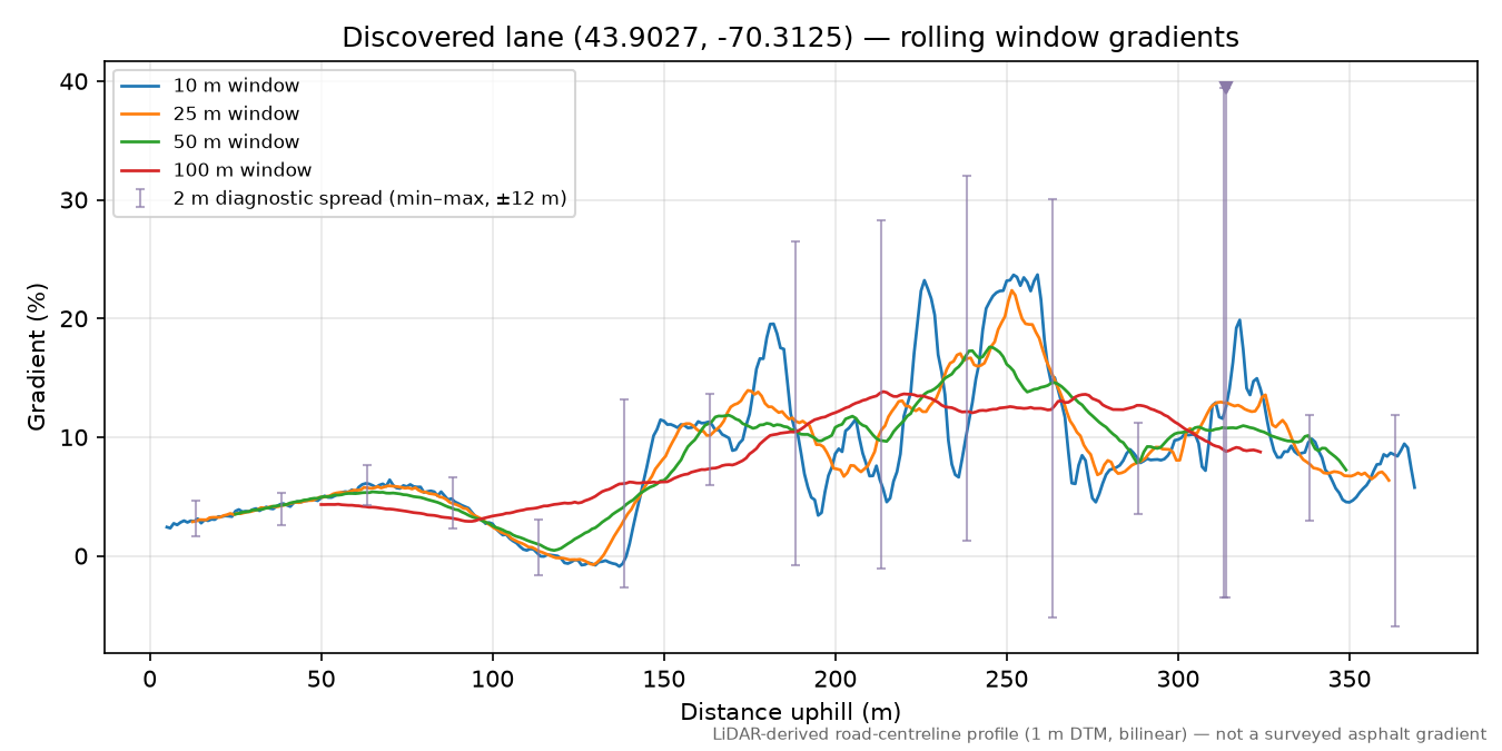 Discovered lane (43.9027, -70.3125) rolling gradient profile