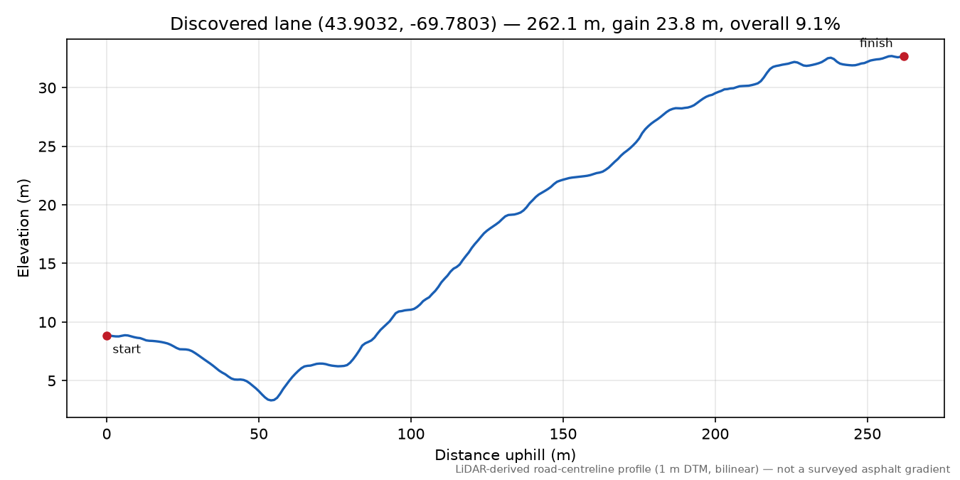 Discovered lane (43.9032, -69.7803) elevation profile
