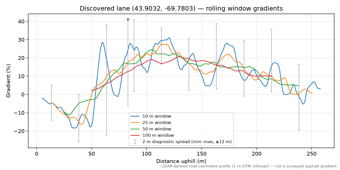 Discovered lane (43.9032, -69.7803) rolling gradient profile