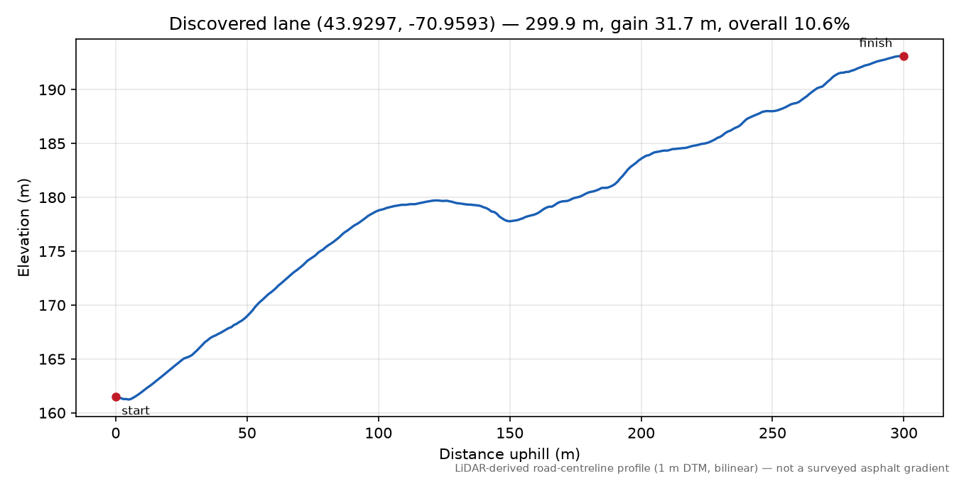 Discovered lane (43.9297, -70.9593) elevation profile