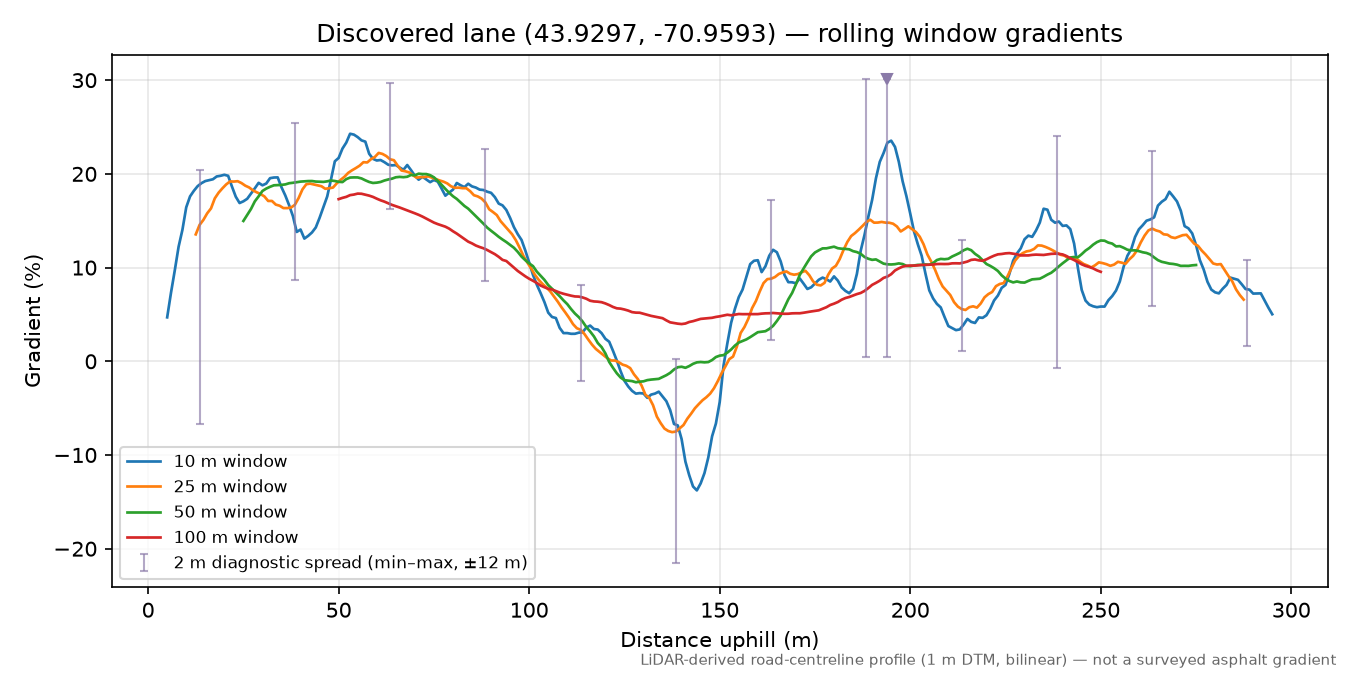 Discovered lane (43.9297, -70.9593) rolling gradient profile