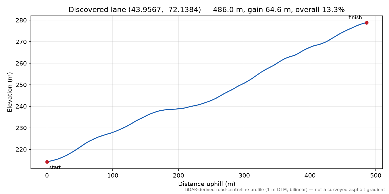 Discovered lane (43.9567, -72.1384) elevation profile
