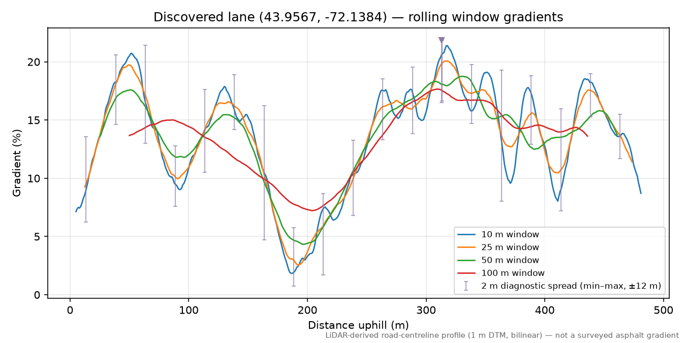 Discovered lane (43.9567, -72.1384) rolling gradient profile