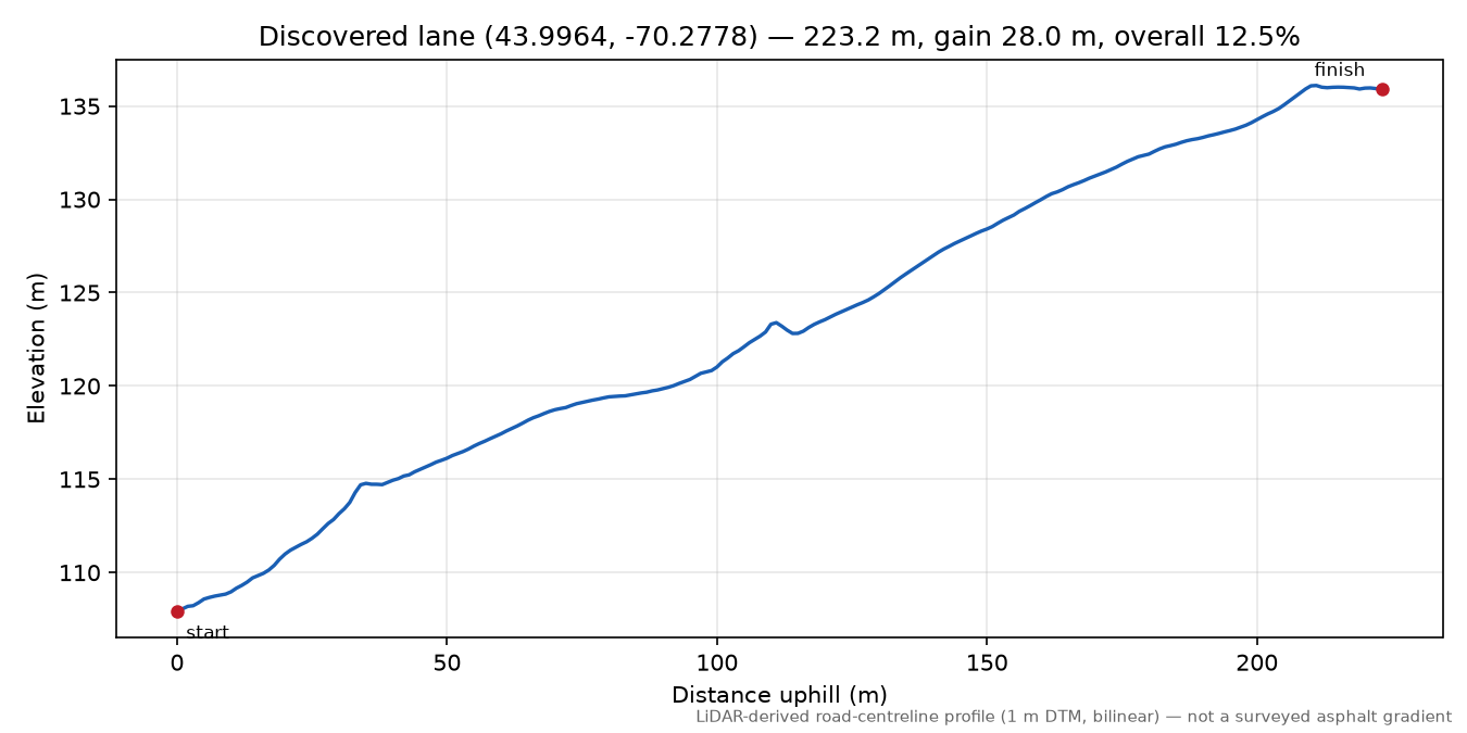 Discovered lane (43.9964, -70.2778) elevation profile
