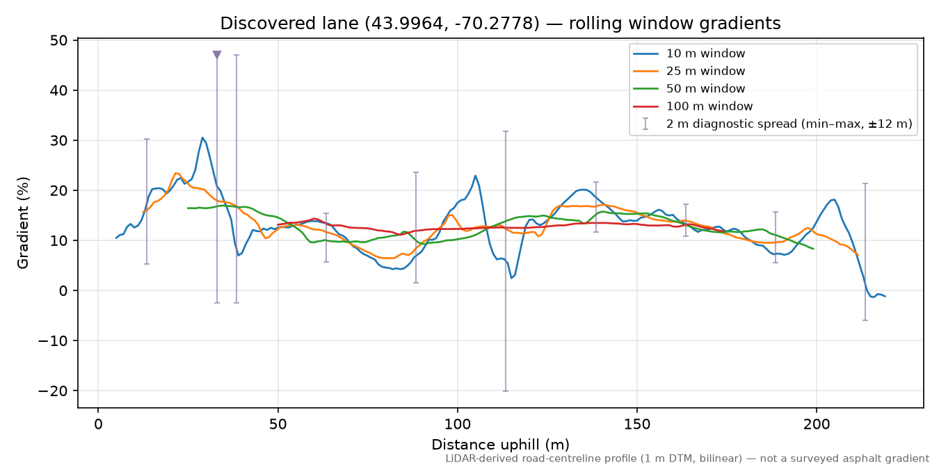 Discovered lane (43.9964, -70.2778) rolling gradient profile