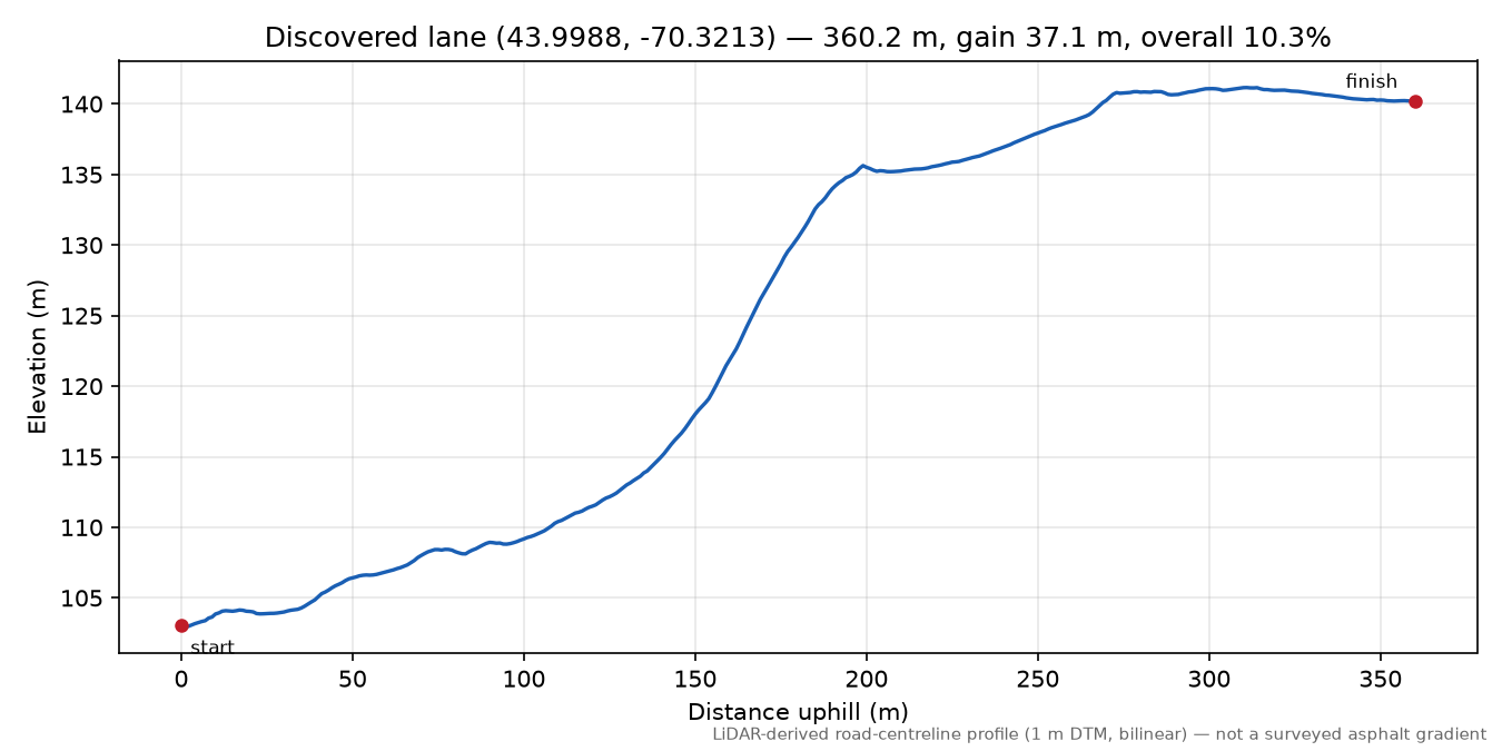 Discovered lane (43.9988, -70.3213) elevation profile