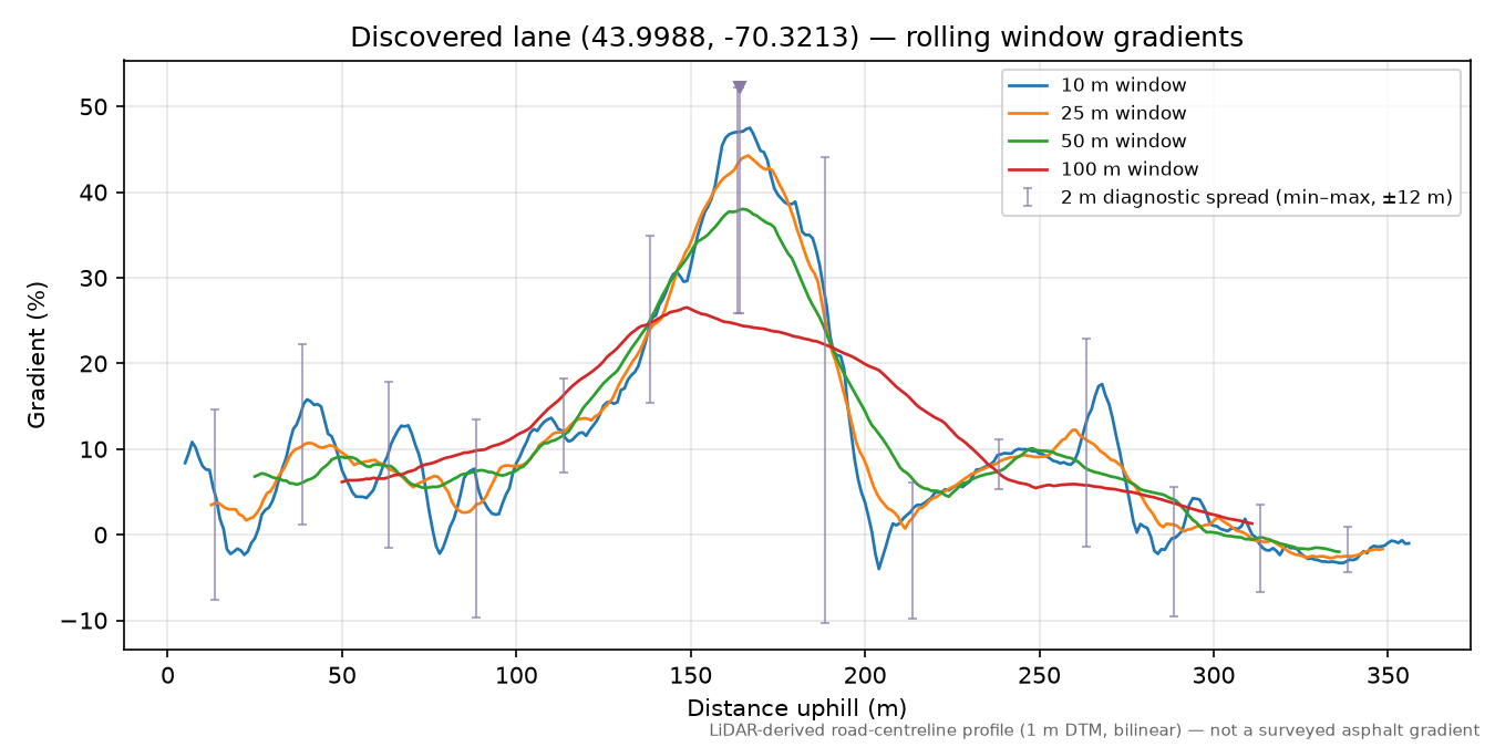 Discovered lane (43.9988, -70.3213) rolling gradient profile