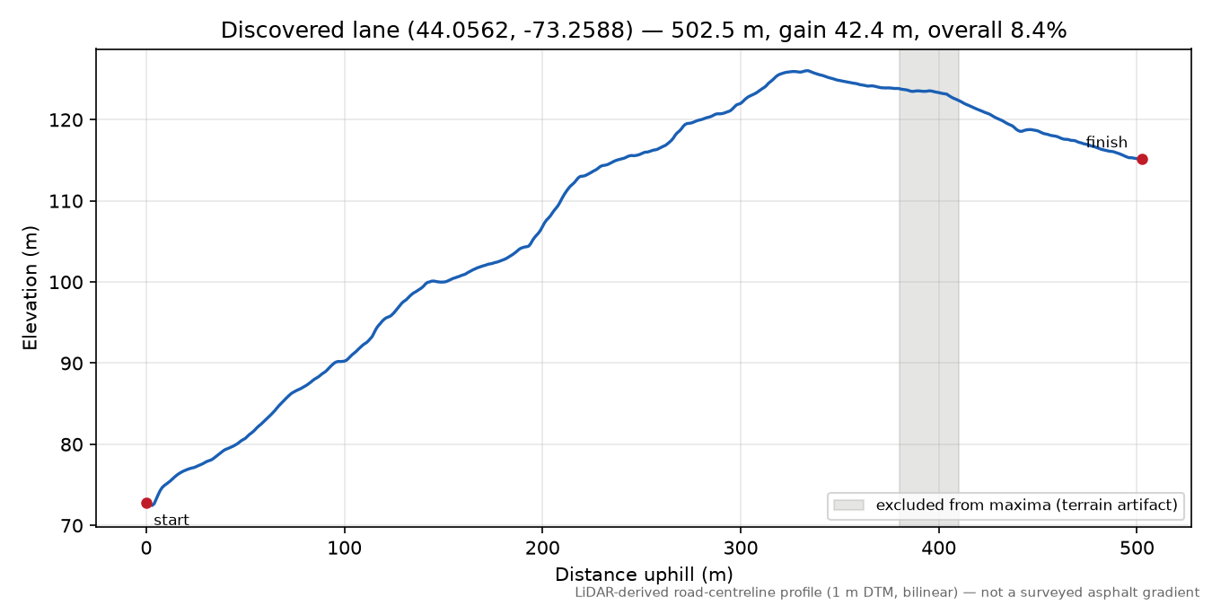 Discovered lane (44.0562, -73.2588) elevation profile