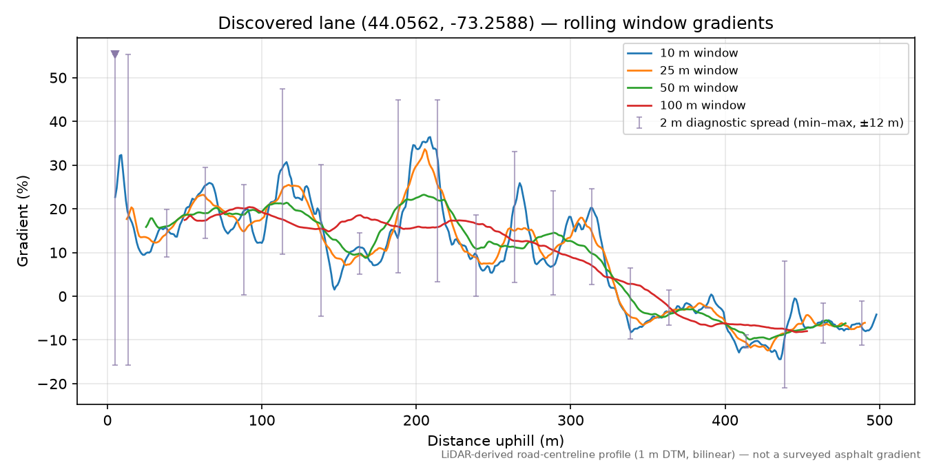Discovered lane (44.0562, -73.2588) rolling gradient profile