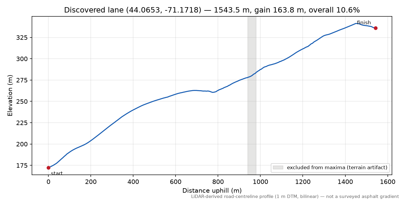 Cathedral Ledge Road elevation profile