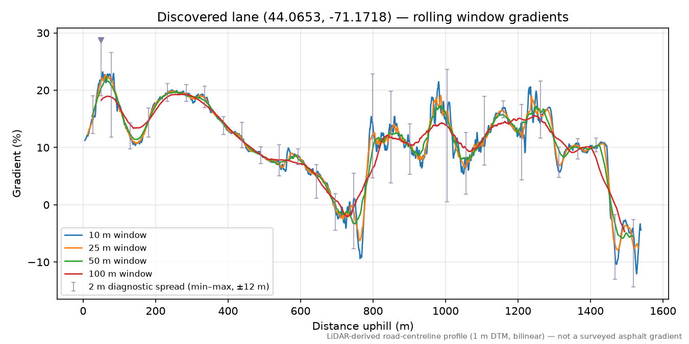 Cathedral Ledge Road rolling gradient profile