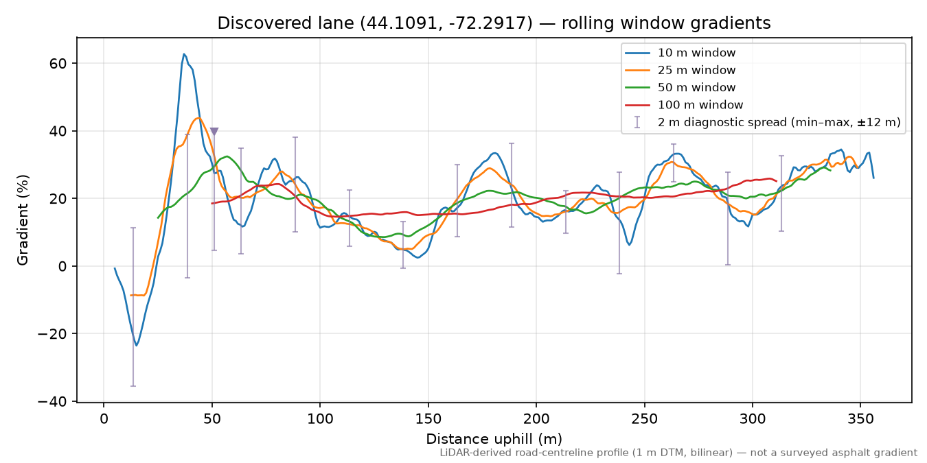 Discovered lane (44.1091, -72.2917) rolling gradient profile
