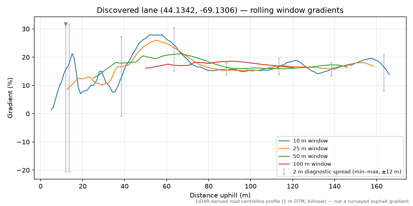 Discovered lane (44.1342, -69.1306) rolling gradient profile