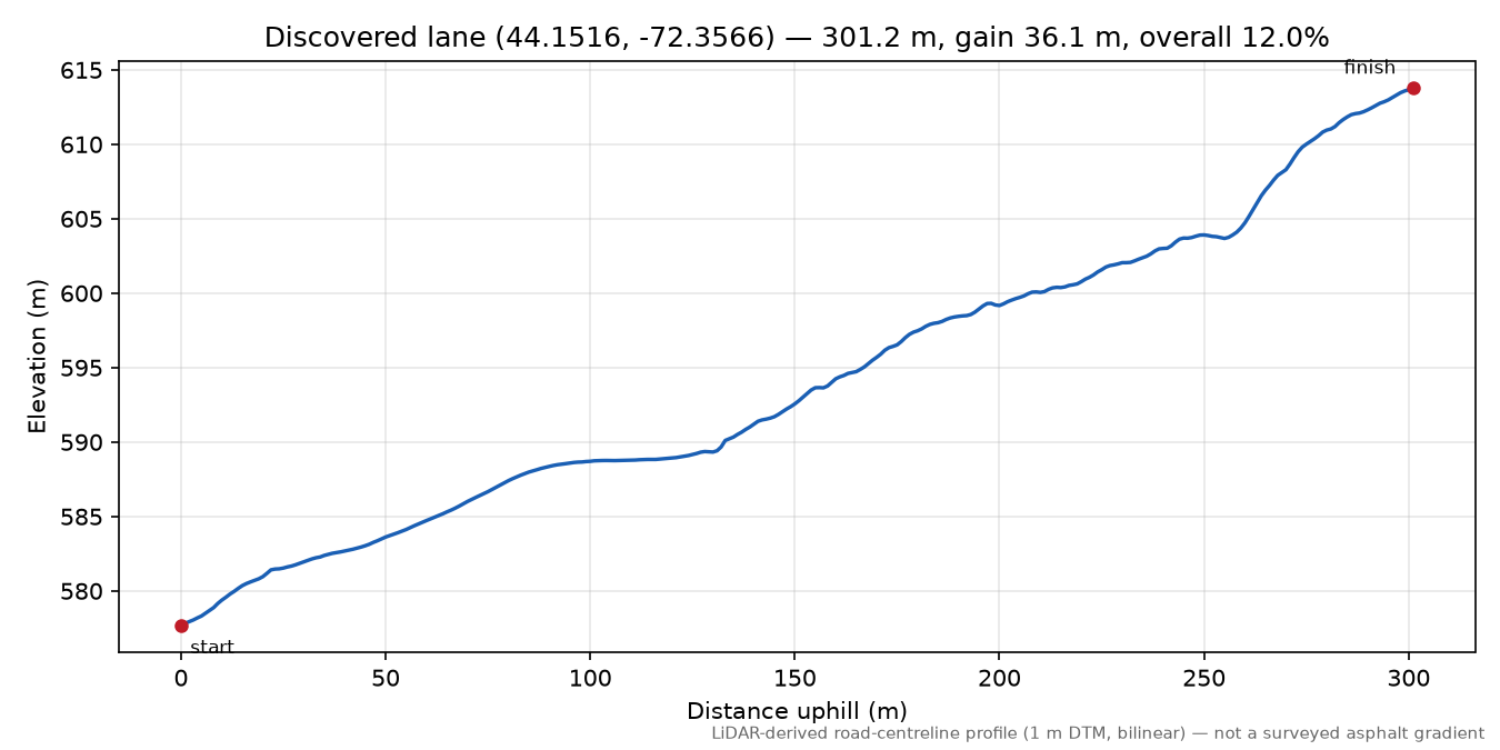 Discovered lane (44.1516, -72.3566) elevation profile