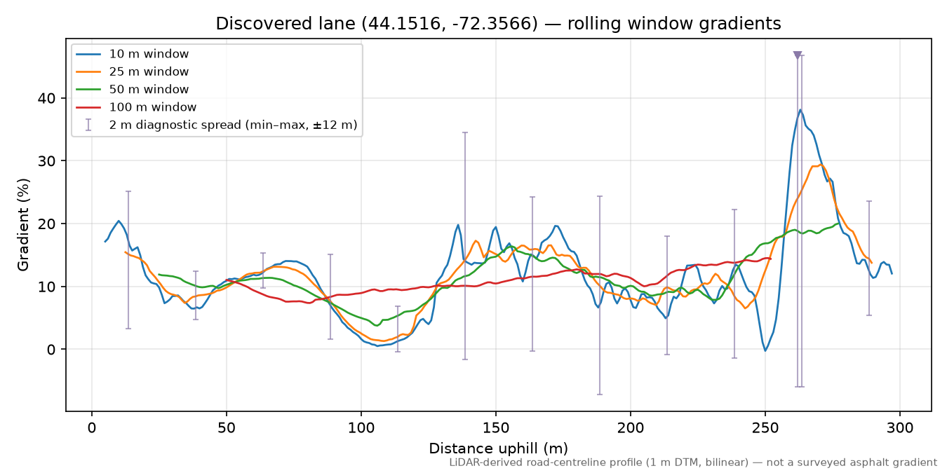 Discovered lane (44.1516, -72.3566) rolling gradient profile