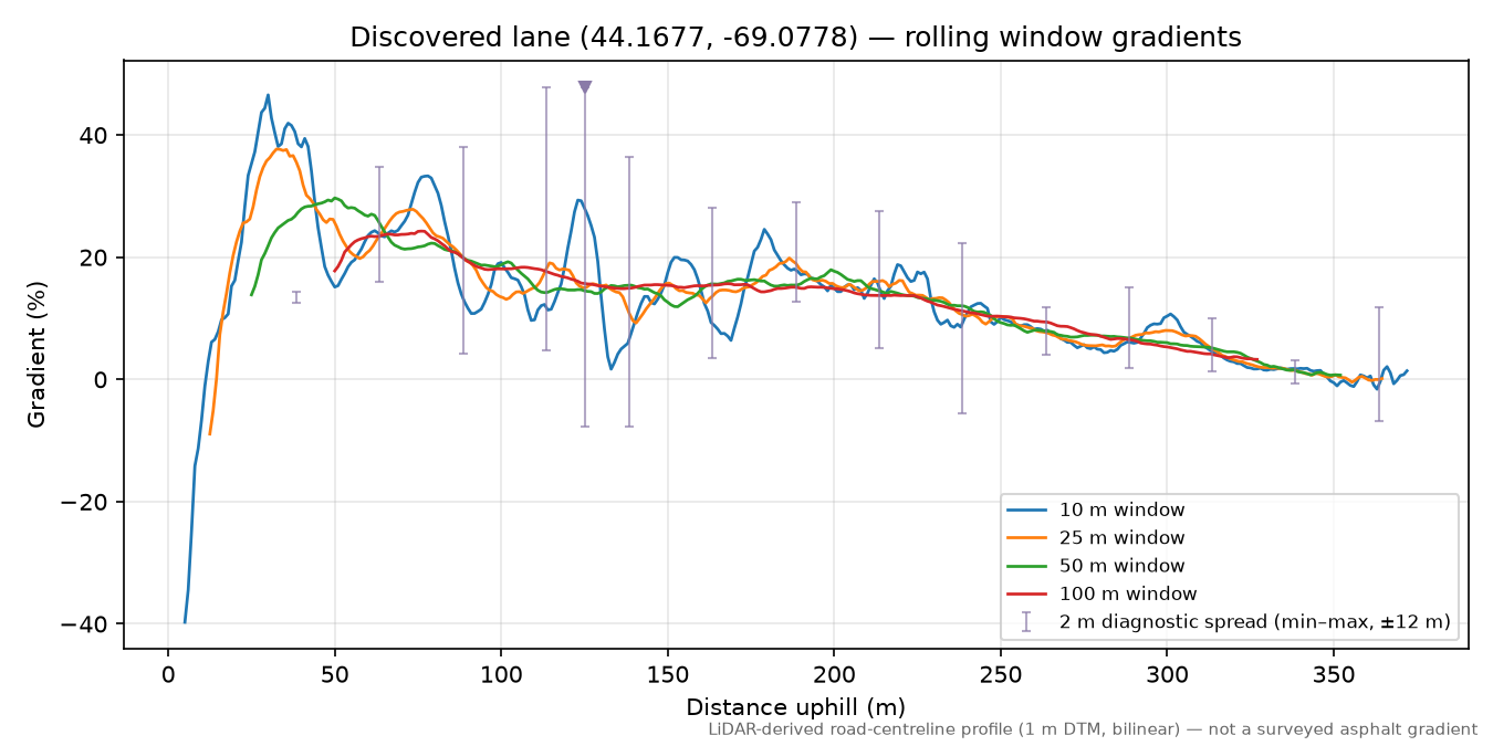 Discovered lane (44.1677, -69.0778) rolling gradient profile
