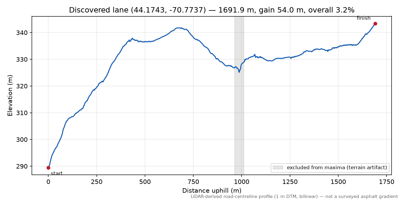 Discovered lane (44.1743, -70.7737) elevation profile