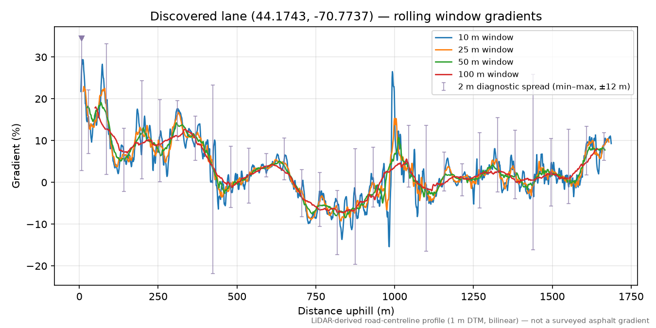 Discovered lane (44.1743, -70.7737) rolling gradient profile